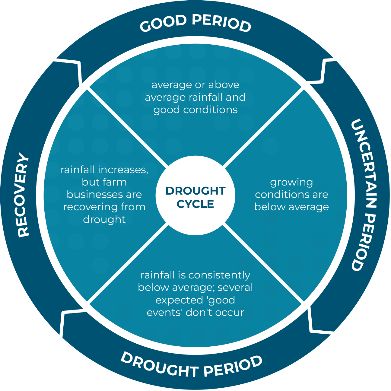 The Drought Cycle