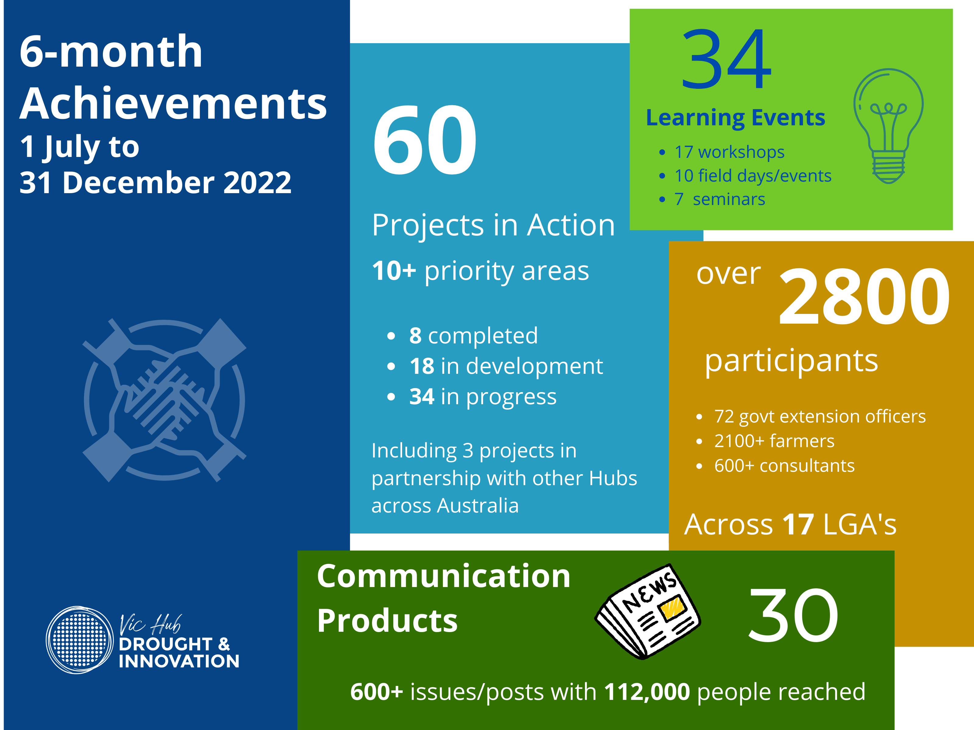 2022 6-month achievement chart