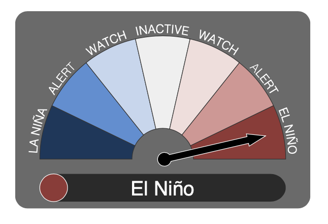 El Nino gauge BoM 2024 0130